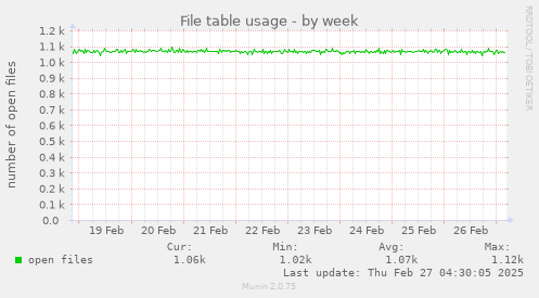 weekly graph