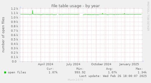 yearly graph