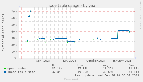 yearly graph