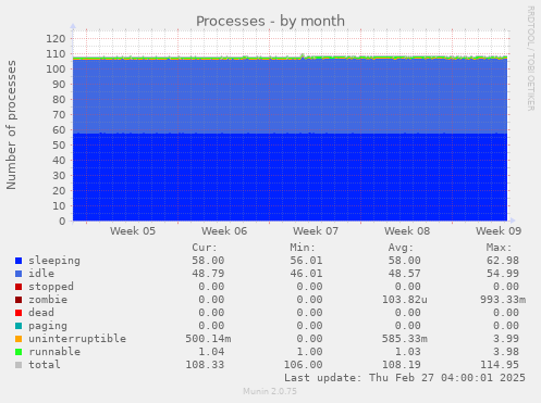 monthly graph