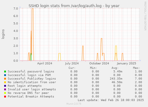 yearly graph