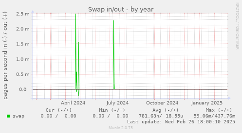 yearly graph