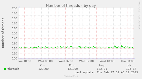 Number of threads