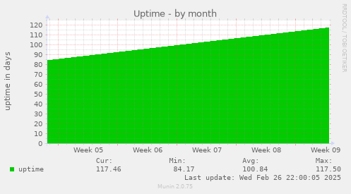 monthly graph