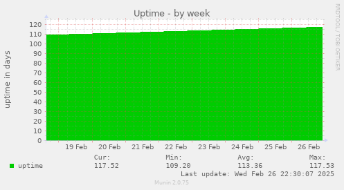 weekly graph