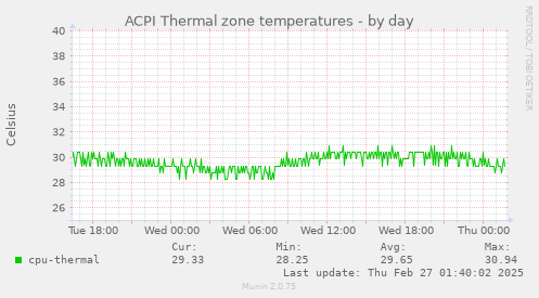 ACPI Thermal zone temperatures