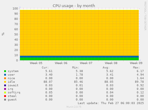 monthly graph