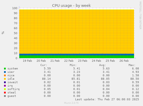 weekly graph