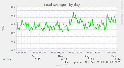 Load average