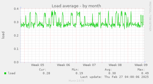 monthly graph