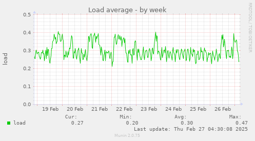 weekly graph