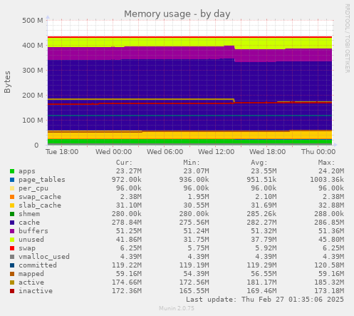 Memory usage