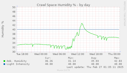 Crawl Space Humidity %