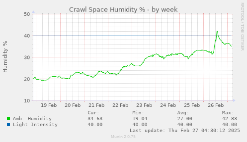 weekly graph