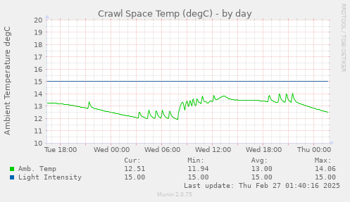 Crawl Space Temp (degC)