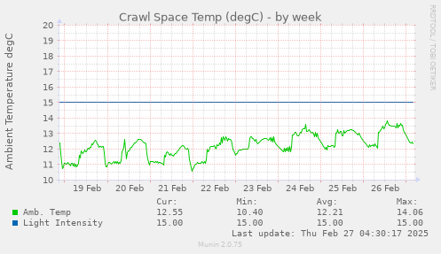 weekly graph