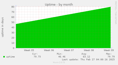 monthly graph