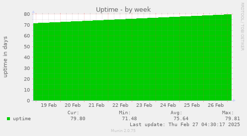 weekly graph