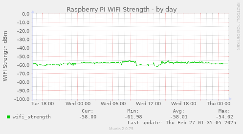 Raspberry PI WIFI Strength