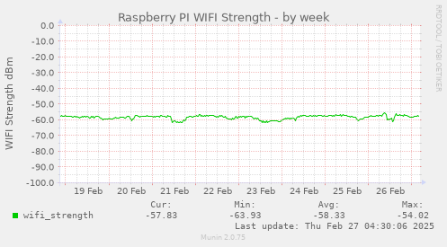 weekly graph