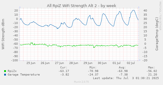 weekly graph